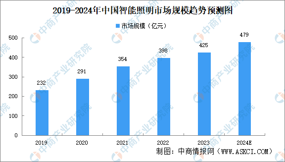 数据开始:中商产业洽商院整理