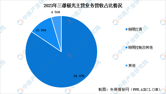 数据开始:中商产业洽商院整理