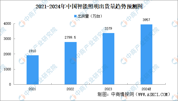 数据开始:IDC、中商产业洽商院整理