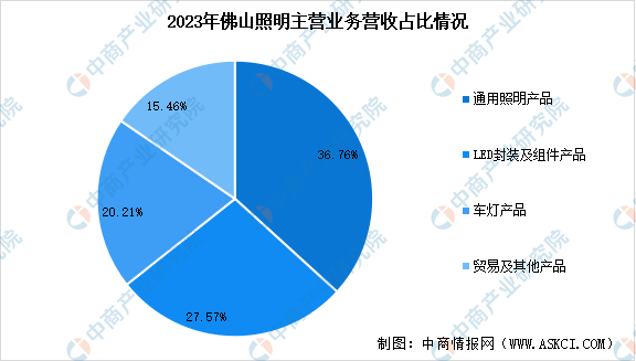 数据开始:中商产业洽商院整理