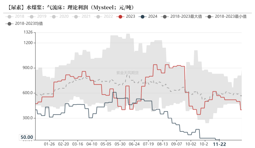 数据起原：Mysteel，紫金天风期货