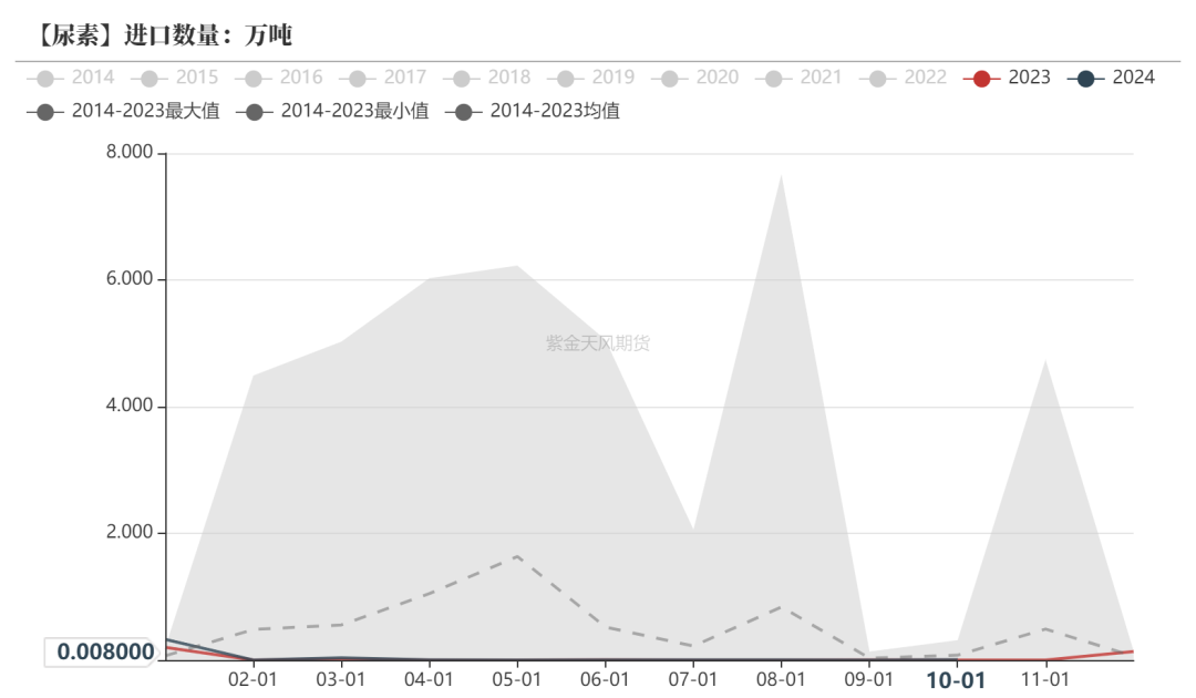 数据起原：海关总署，紫金天风期货