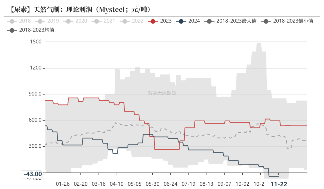 数据起原：Mysteel，紫金天风期货