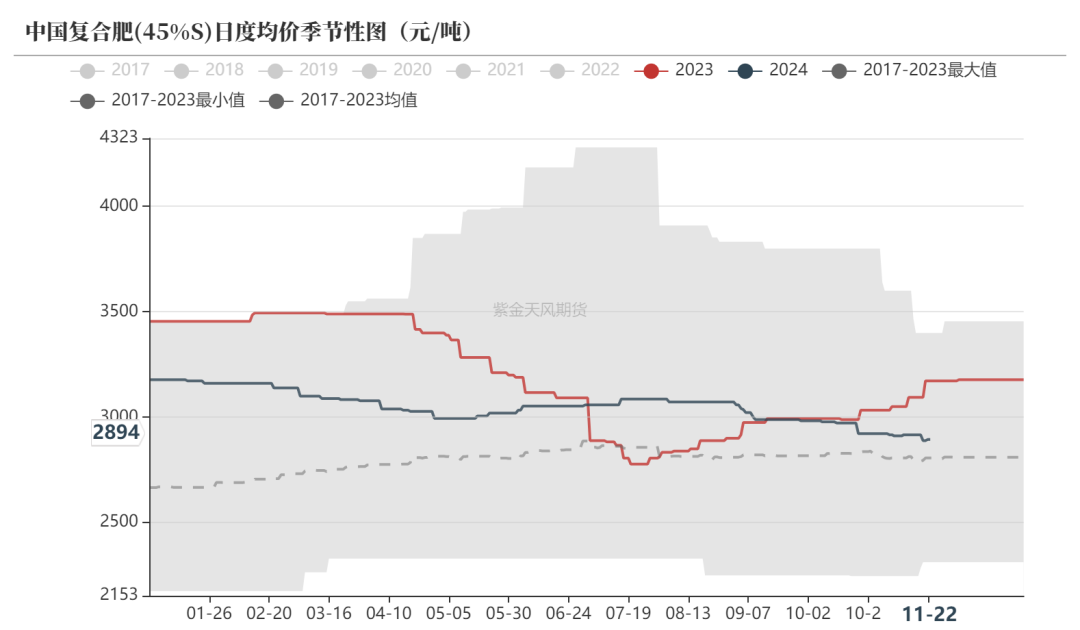 数据起原：卓创资讯，紫金天风期货