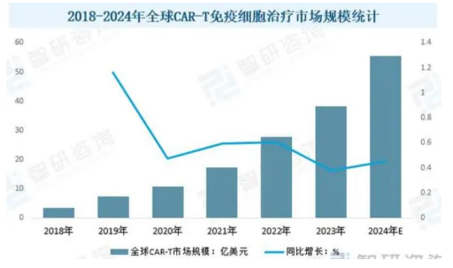 数据起原:2025-2030年细胞与基因疗养(CGT)行业调研及发展政策辩论汇报
