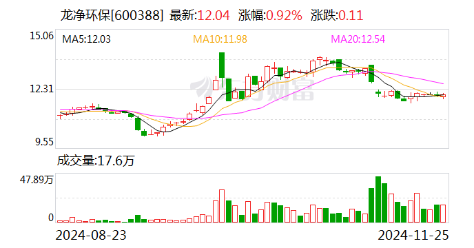 龙净环保控股股东增持1.33%股份 持股比例达24.67%