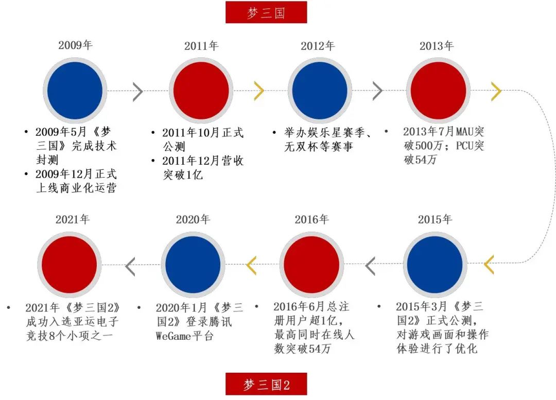 资料来源：公司官网，梦三国官网，公司招股说明书，滨江发布公众号，梦三国OL公众号，游戏陀螺公众号，山西证券研究所