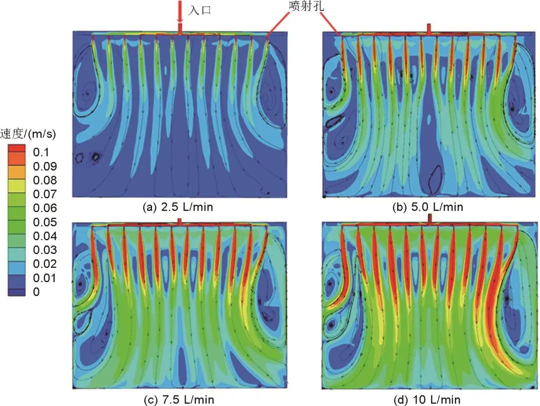 图9   不同浸没冷却液流量下截面1上的速率散播
