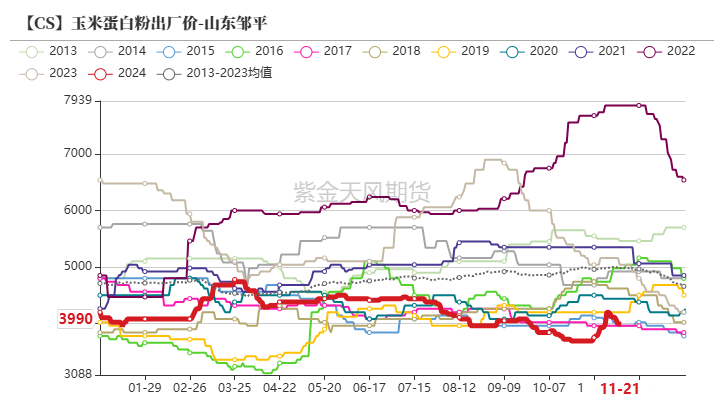 数据起原：紫金天风期货磋商所