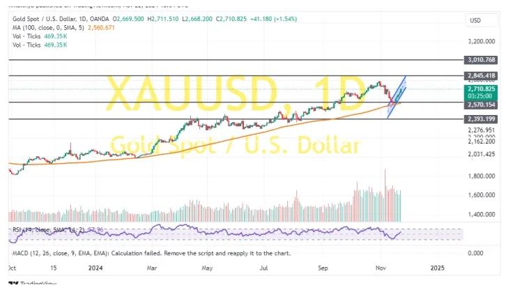 (现货黄金日线图 来源：FXDailyReport)