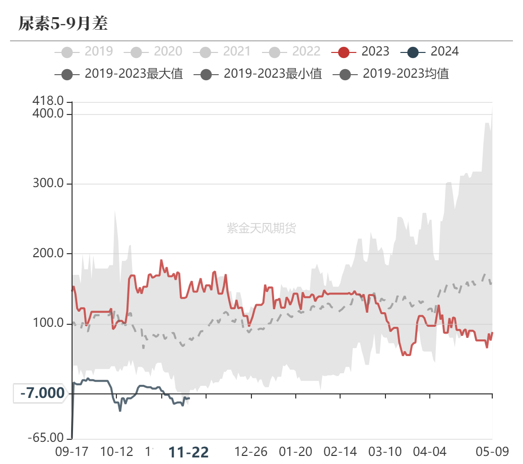 数据起原：郑商所，WIND，紫金天风期货