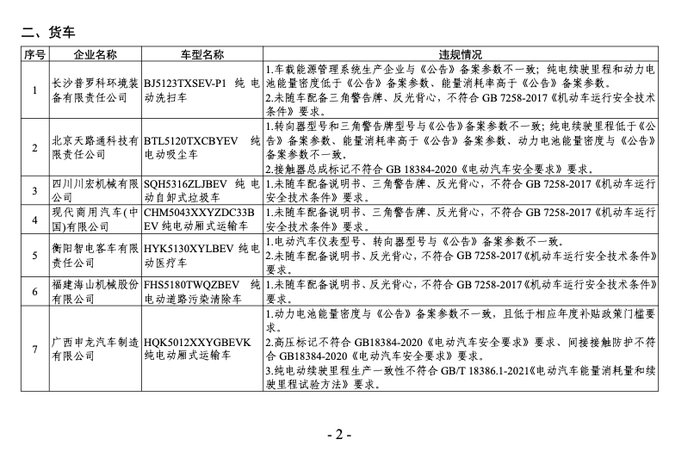 工信部2023年度新能源汽车监督检查结果