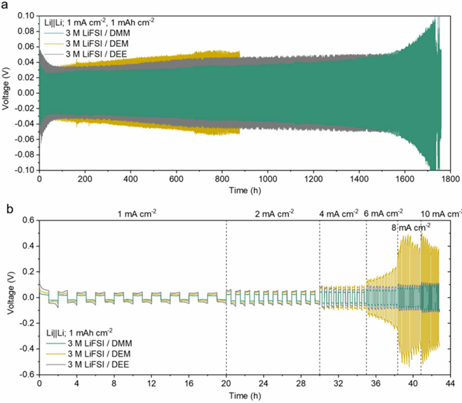 图4 Li//Li对称电板性能。