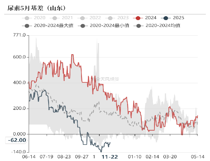 数据起原：郑商所，WIND，紫金天风期货