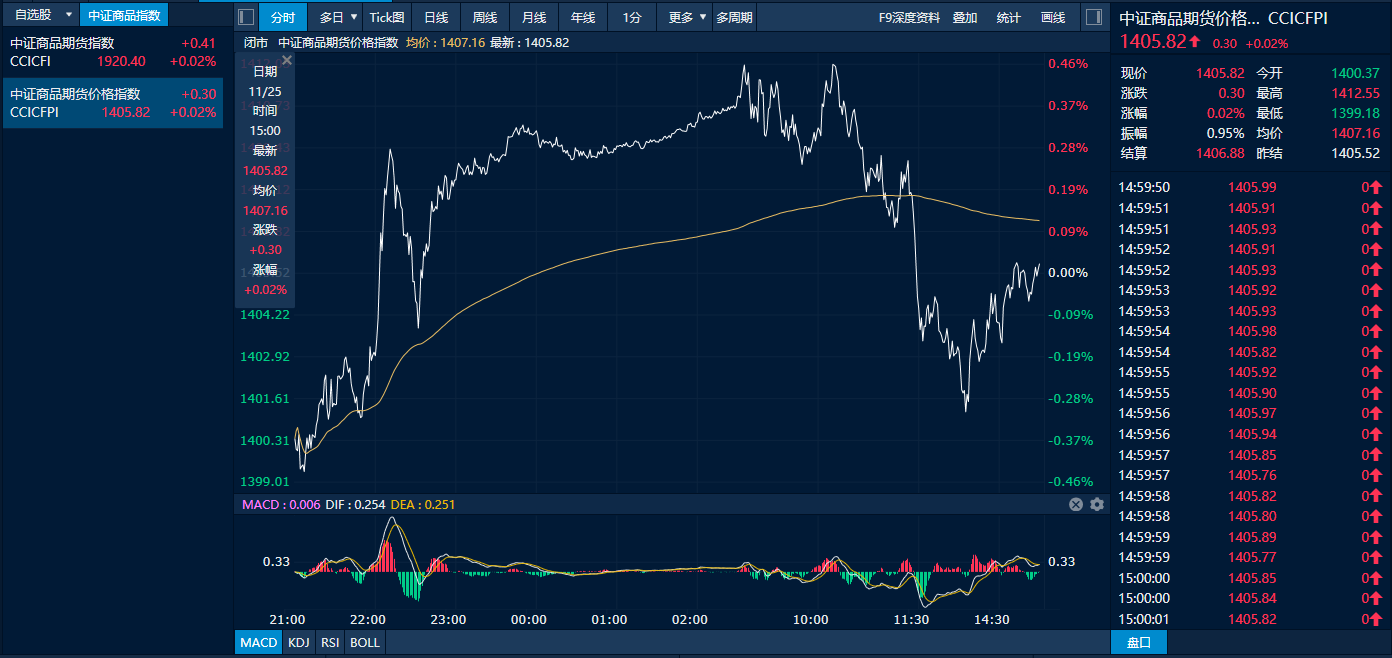中证商品期货价格指数日内走势图（来源：新华财经专业终端）