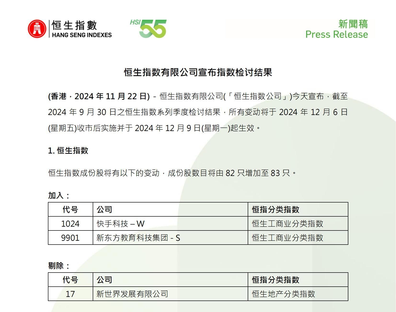 快手获纳恒生指数成分股，12月9日生效