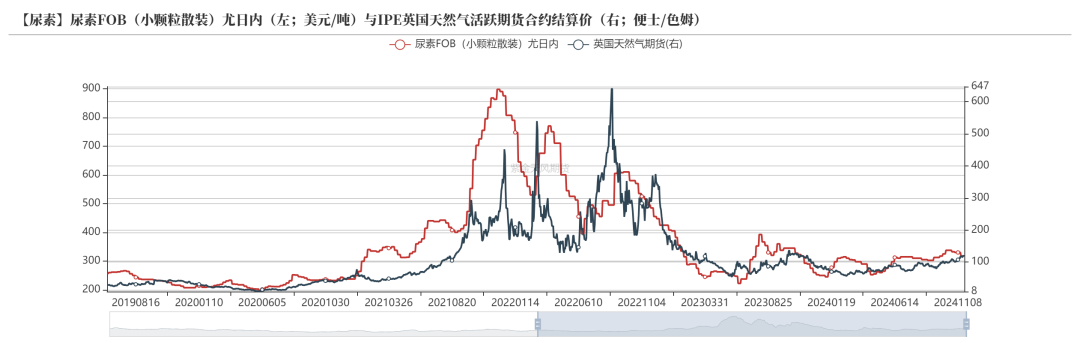 数据起原：WIND，隆众资讯，紫金天风期货