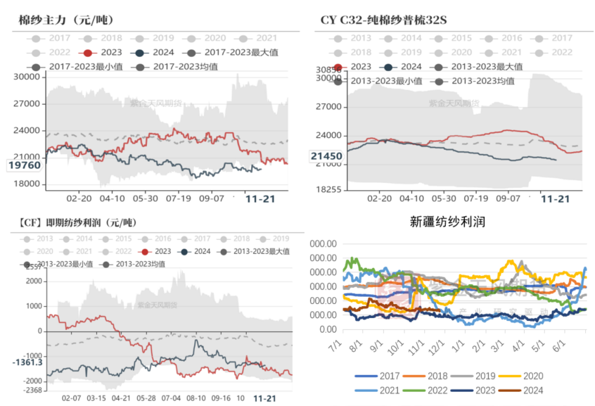 数据开头：紫金天风期货商讨所