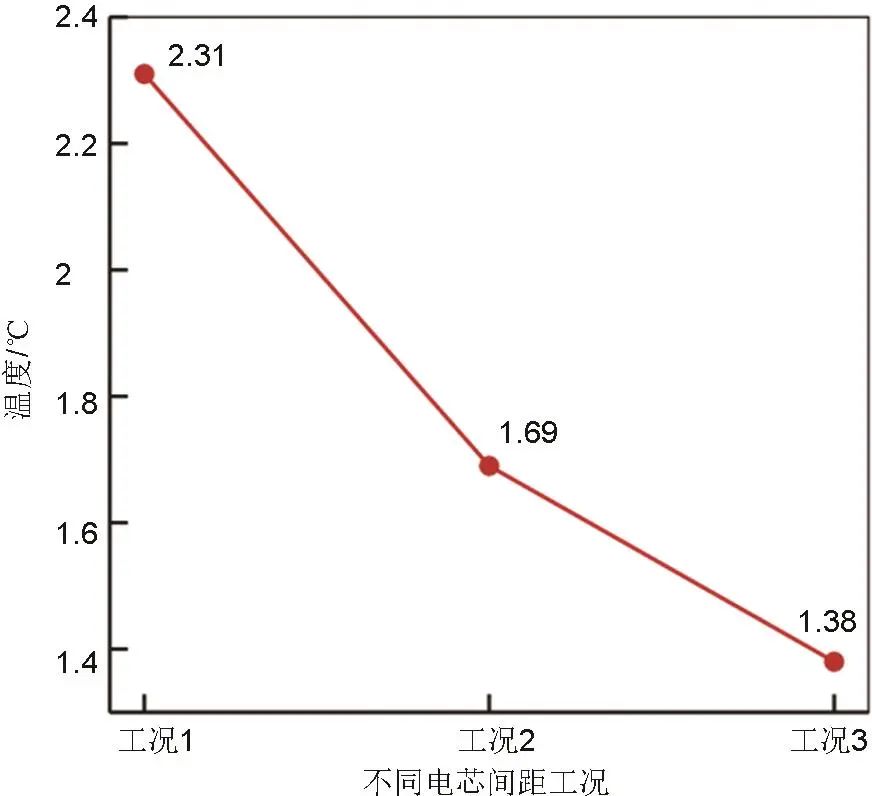 图11   不同电芯间距下电池包顶面最大温差