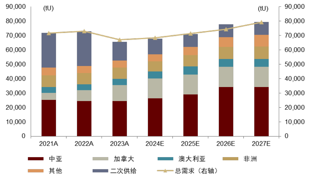 资料来源：UxC，WNA，公司公告，中金公司研究部