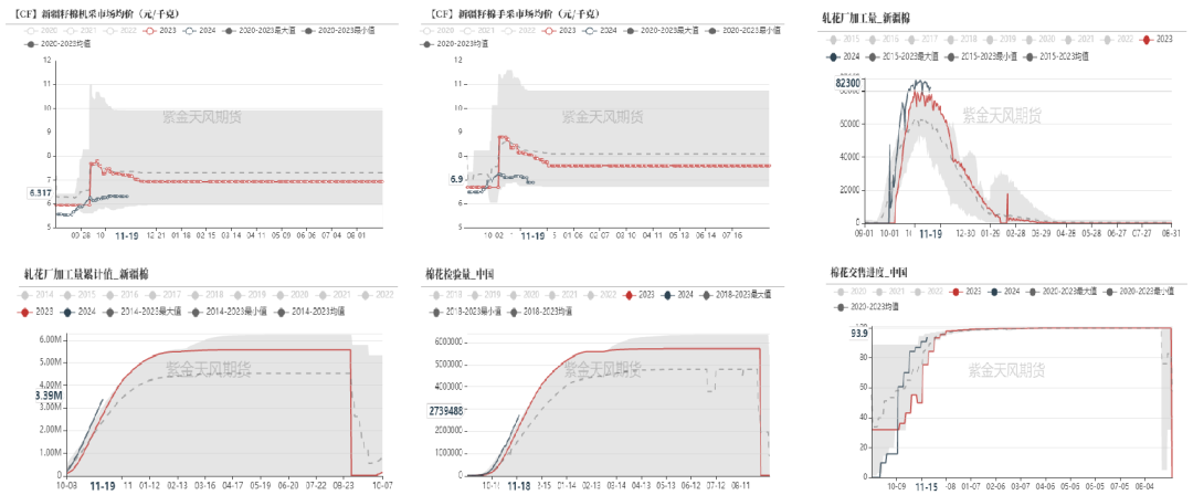 数据开头：紫金天风期货商讨所