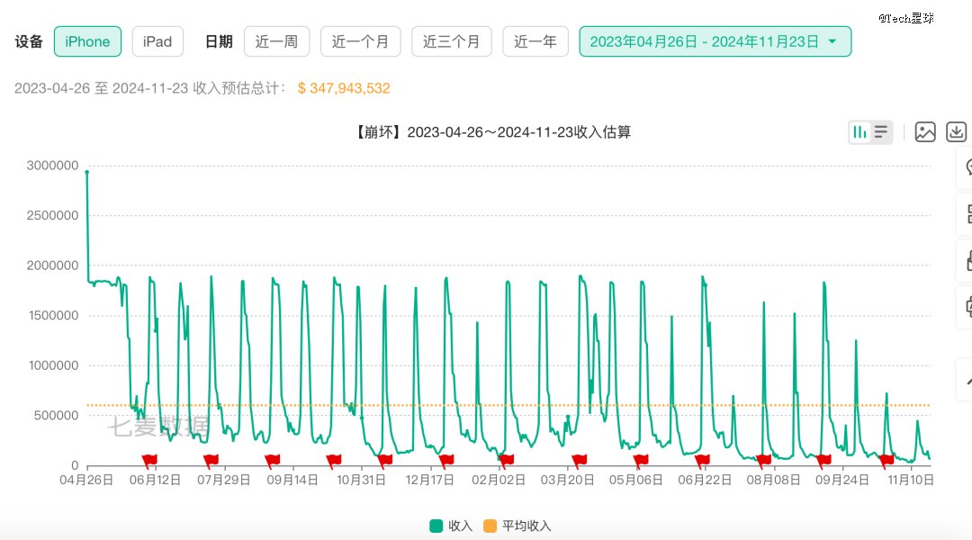 图注：《崩坏：星穹铁道》在iPhone端预估营收的趋势图。数据来源：七麦数据