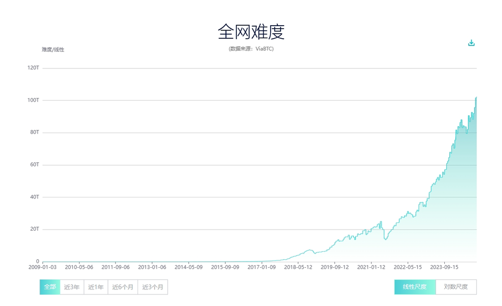 比特币挖矿难度曲线,图源:CoinEx Explorer