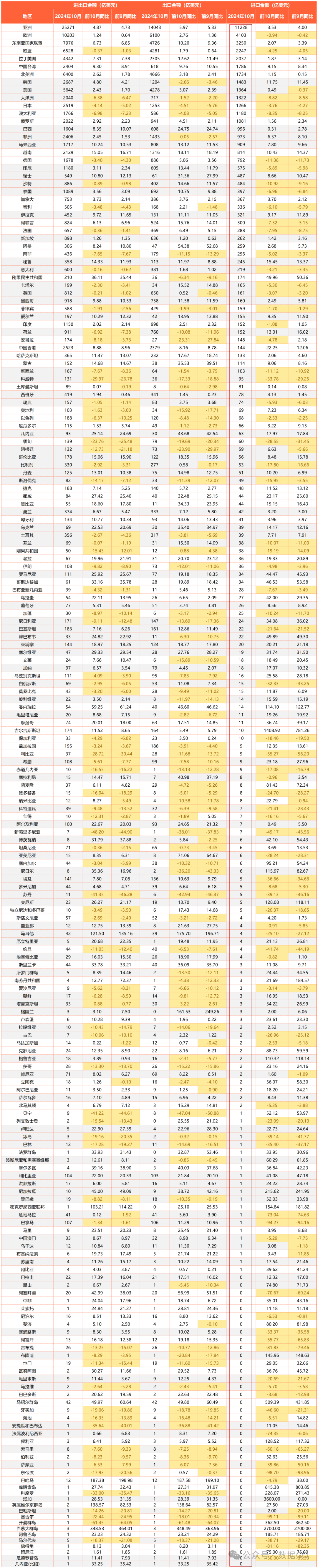 中国前10月贸易伙伴排行榜