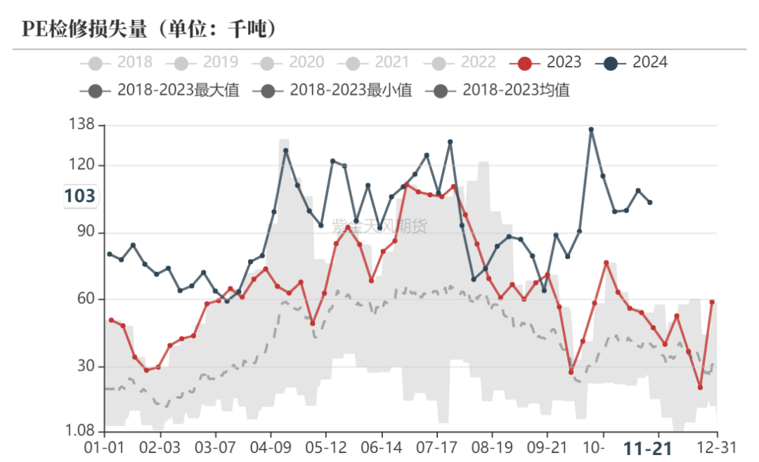 数据着手：隆众资讯、卓创资讯，金联创、紫金天风期货研究所