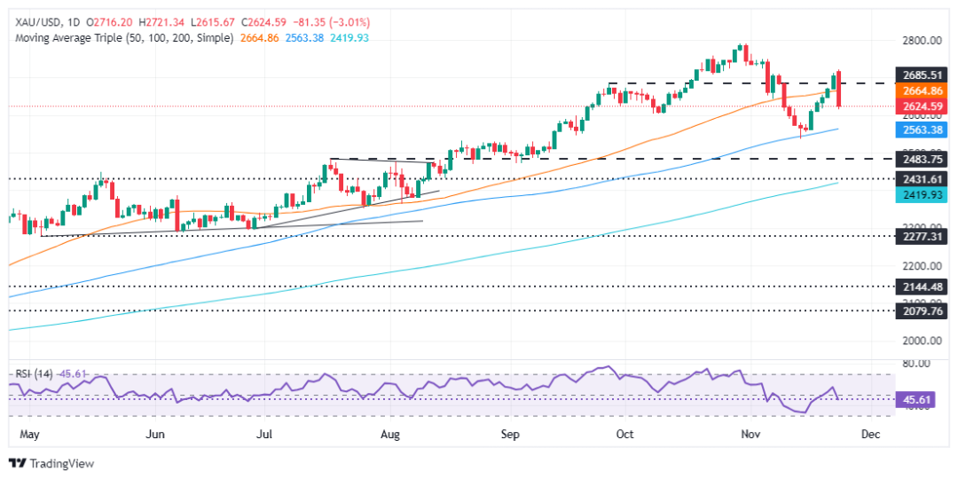 (现货黄金日线图 起原:FXStreet)