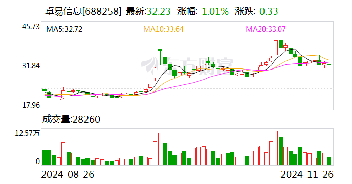 卓易信息拟回购不超6000万元股份,价格上限44元/股