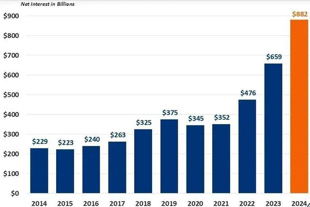 △好意思国财政部11月20日公布的2014至2024年好意思国联邦政府债务净利息开销。
