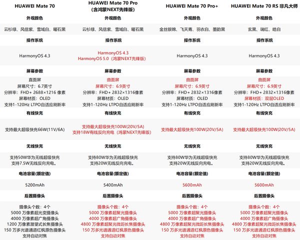 华为Mate70四款机型参数对比(图源@数码谈天站)