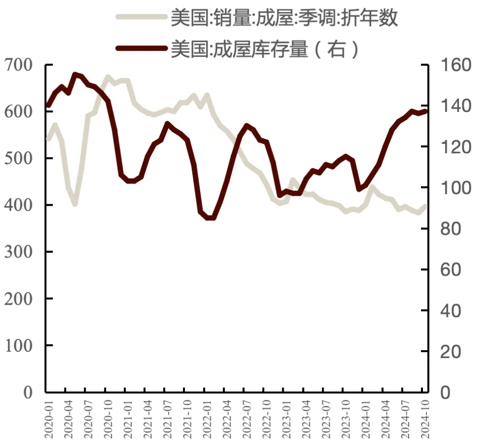 图:好意思国周度申领恬逸金申领东说念主数