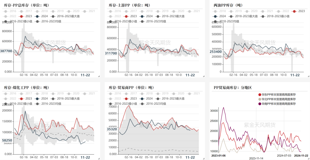 数据着手：隆众资讯、卓创资讯，金联创、紫金天风期货研究所