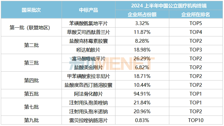 来源：米内网中国公立医疗机构药品终端竞争格局