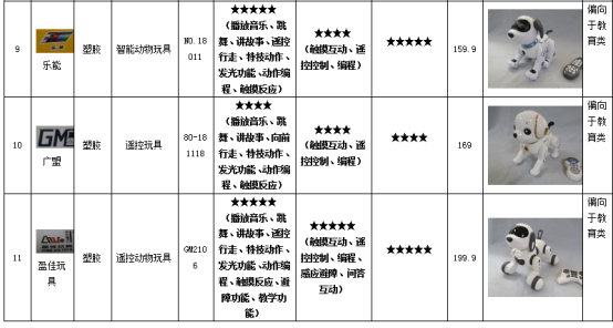 12款玩具宠物信息汇总表。（数据来源：广州市消委会）