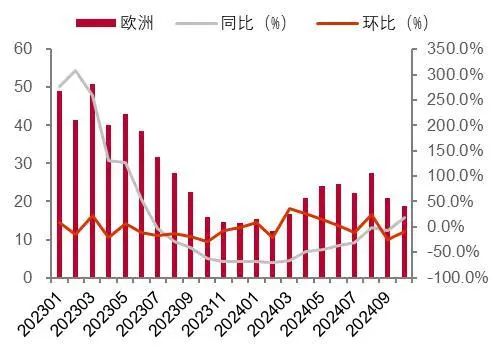 资料来源：海关总署，山西证券研究所