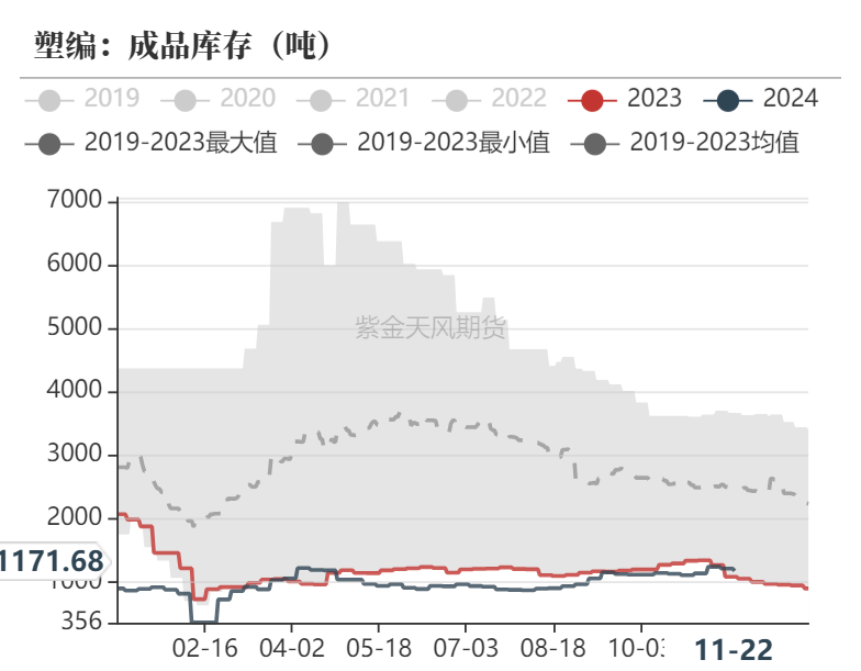 数据着手：隆众资讯、卓创资讯，紫金天风期货研究所