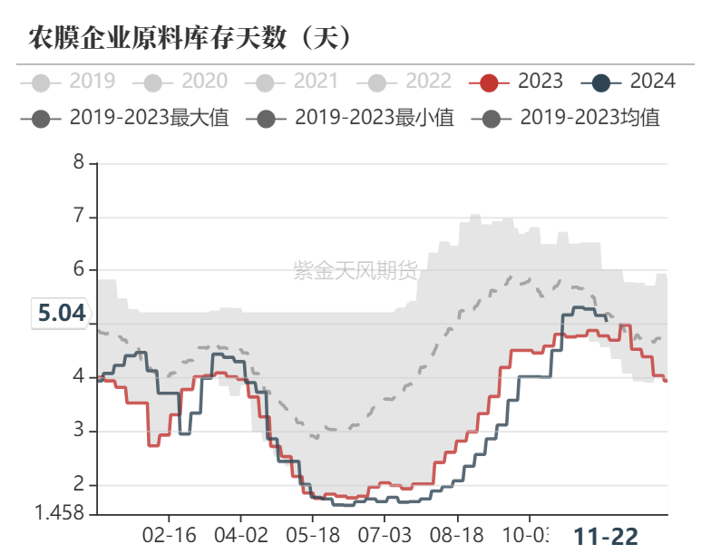 数据着手：隆众资讯、卓创资讯，金联创、紫金天风期货研究所