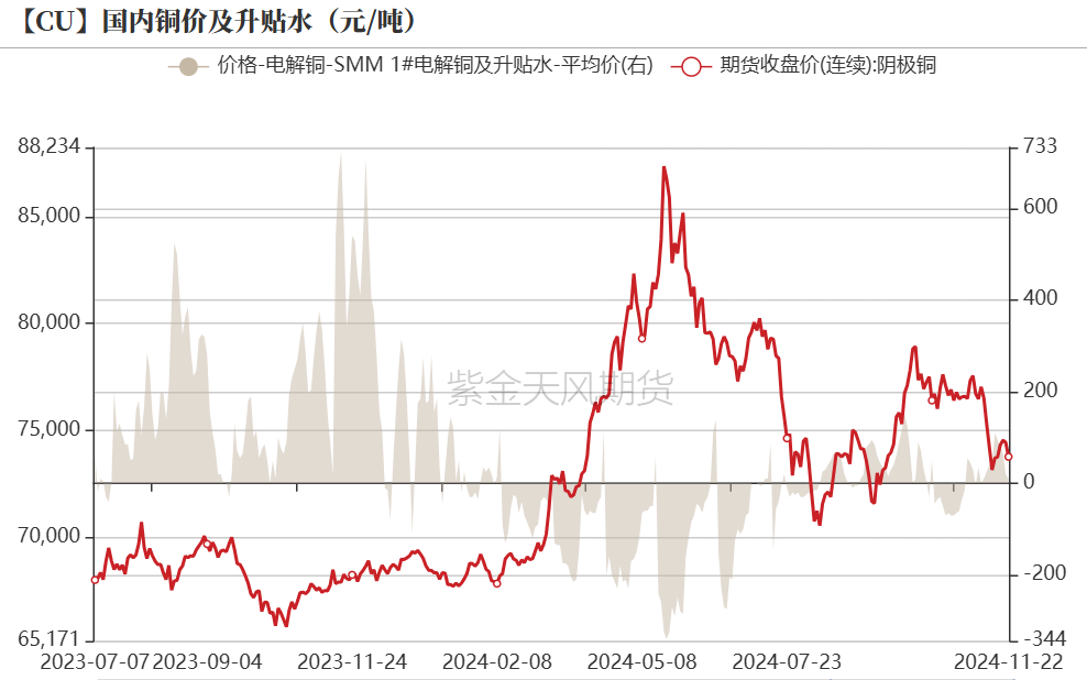 数据来源：SMM，紫金天风期货研究所