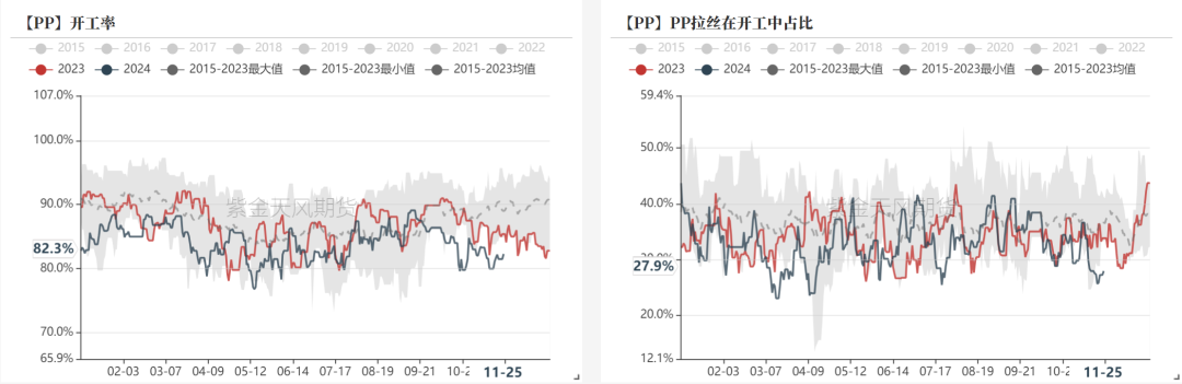 数据着手：隆众资讯、卓创资讯，金联创、紫金天风期货研究所