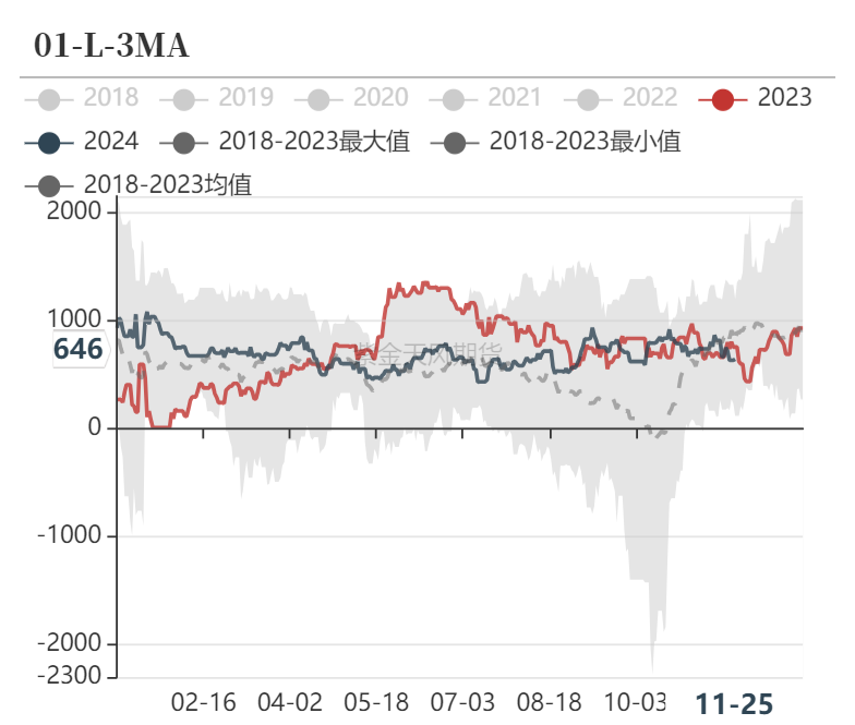 数据着手：隆众资讯、卓创资讯，金联创、紫金天风期货研究所