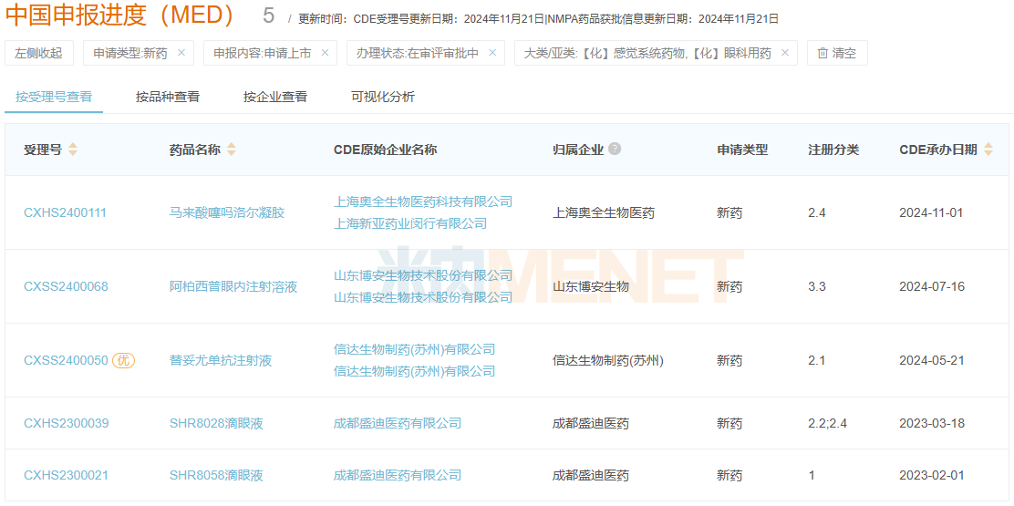 来源：米内网中国申报进度（MED）数据库