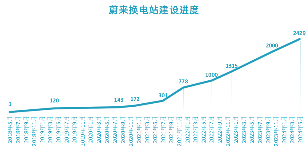 贵府起首:蔚来官方