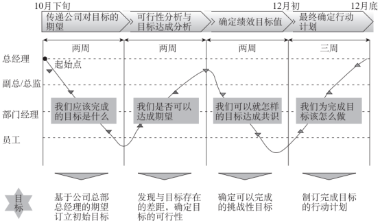 图3 设定绩效目标是一个上下互动交流的过程