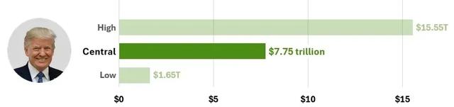 △好意思国孤立辩论机构联邦预算问责委员会测算，特朗普公布的经济运筹帷幄将导致到2035年好意思国债务再增长7.75万亿好意思元。