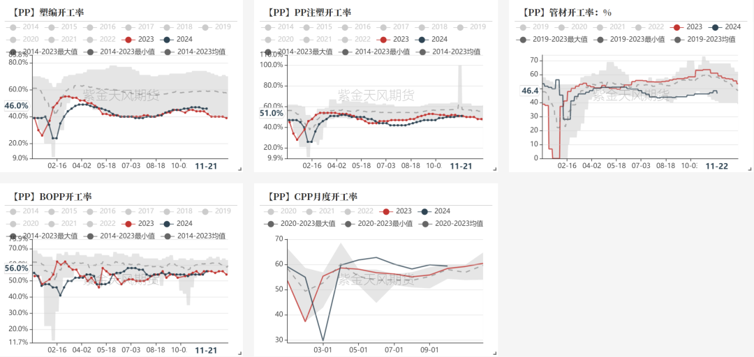 数据着手：隆众资讯、卓创资讯，金联创、紫金天风期货研究所