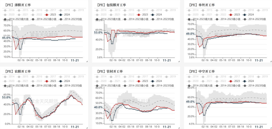 数据着手：隆众资讯、卓创资讯，金联创、紫金天风期货研究所