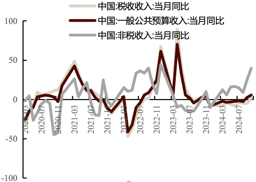 图:中国1-10月一般寰球预算开销同比
